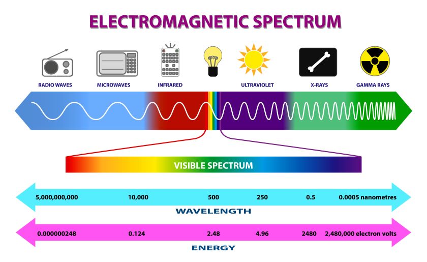 Is Electromagnetic Radiation Harmful? 3 Facts You Need to Know 12 electromagnetic-spectrum-840x515